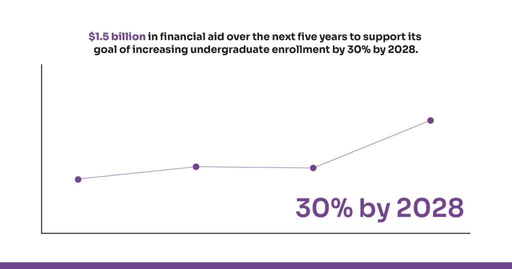 How to Increase Student Enrollment: Effective Strategies for Institutions