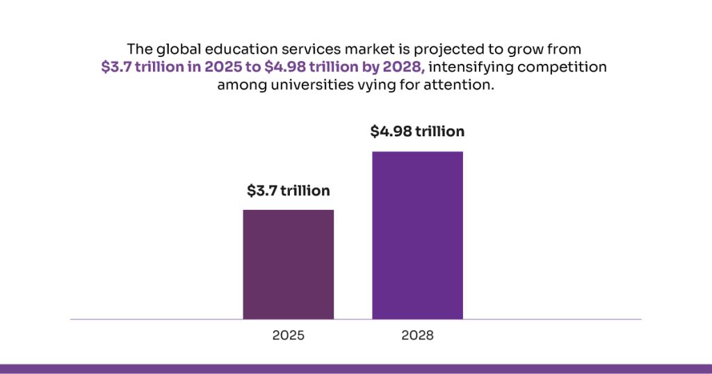 The global education service market