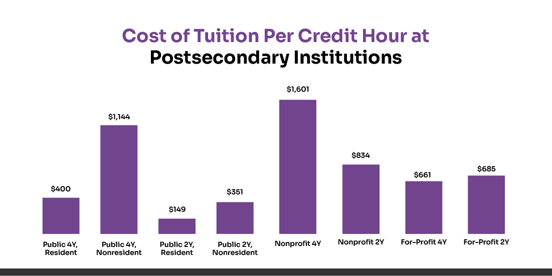 check college credits