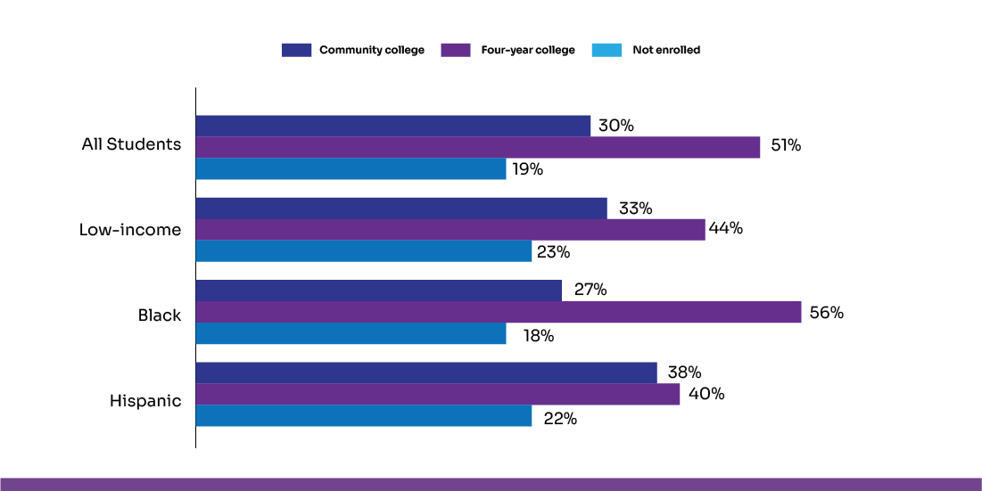 college credits