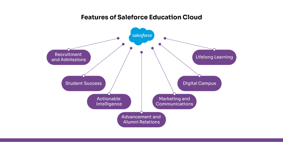 salesforce for higher education