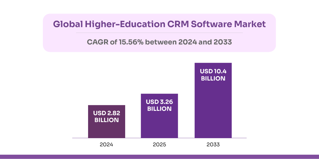 best crms for student admissions