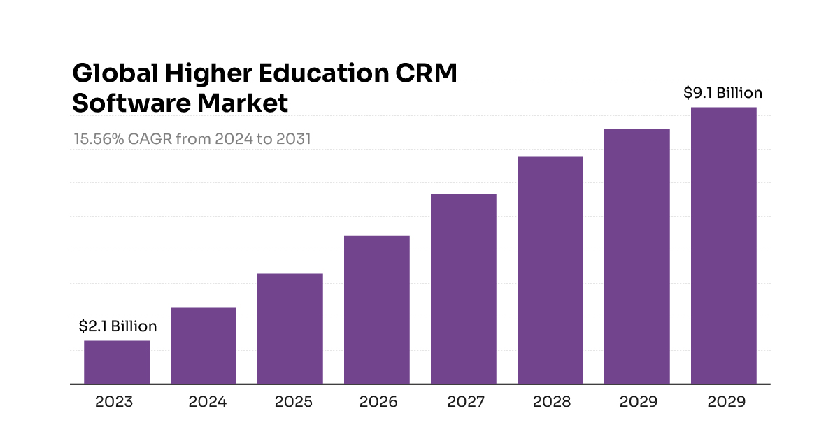 CRM in Higher education