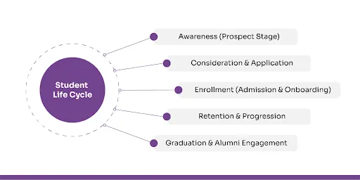 student lifecycle