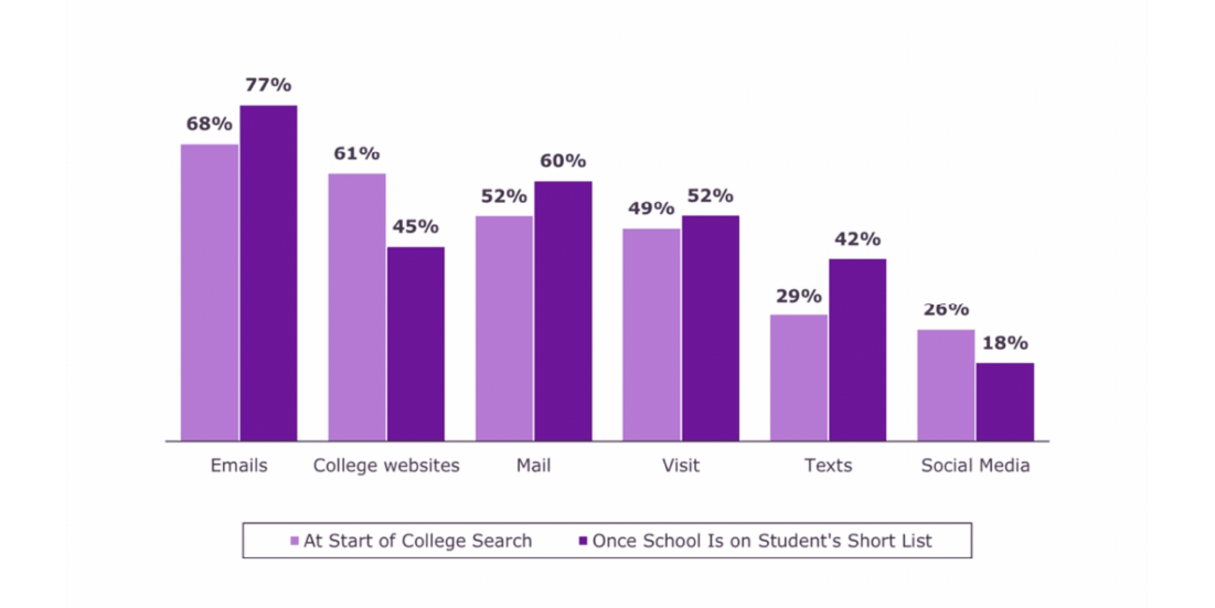 higher education branding strategies