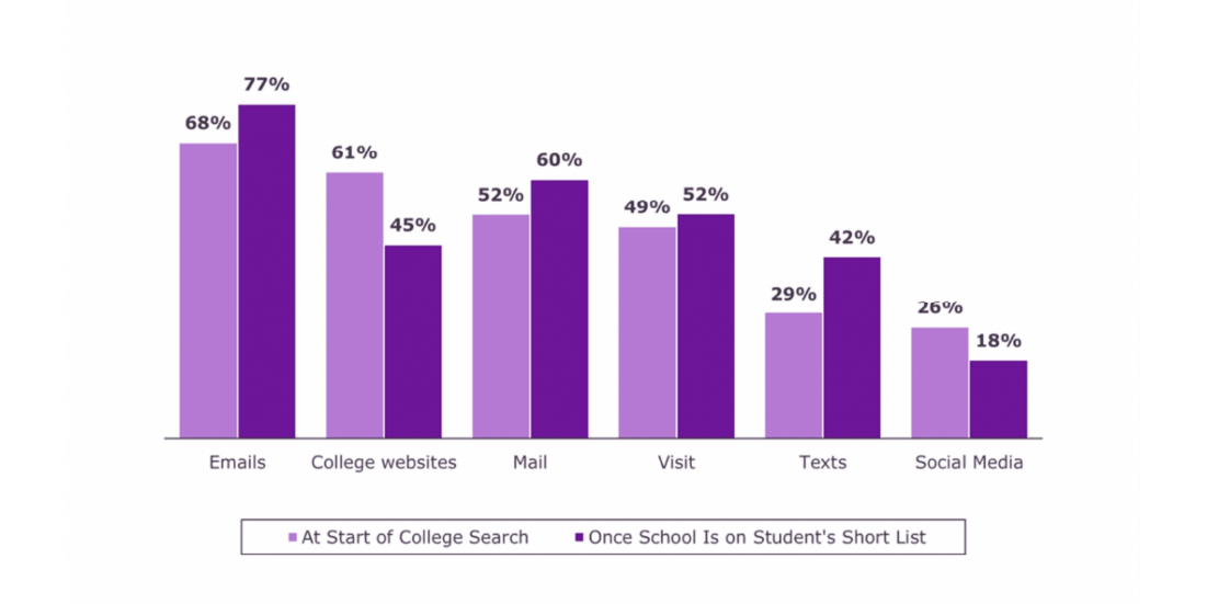 higher ed email marketing