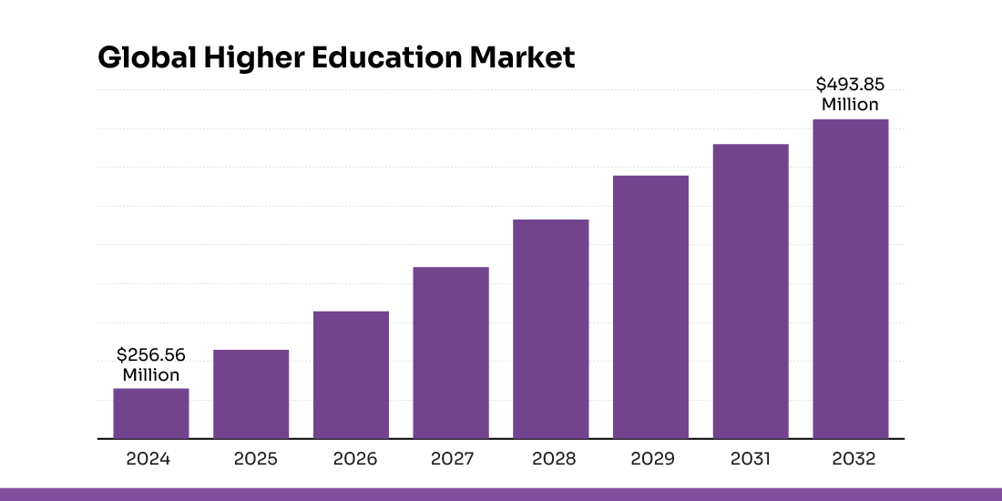 institutional growth in higher education