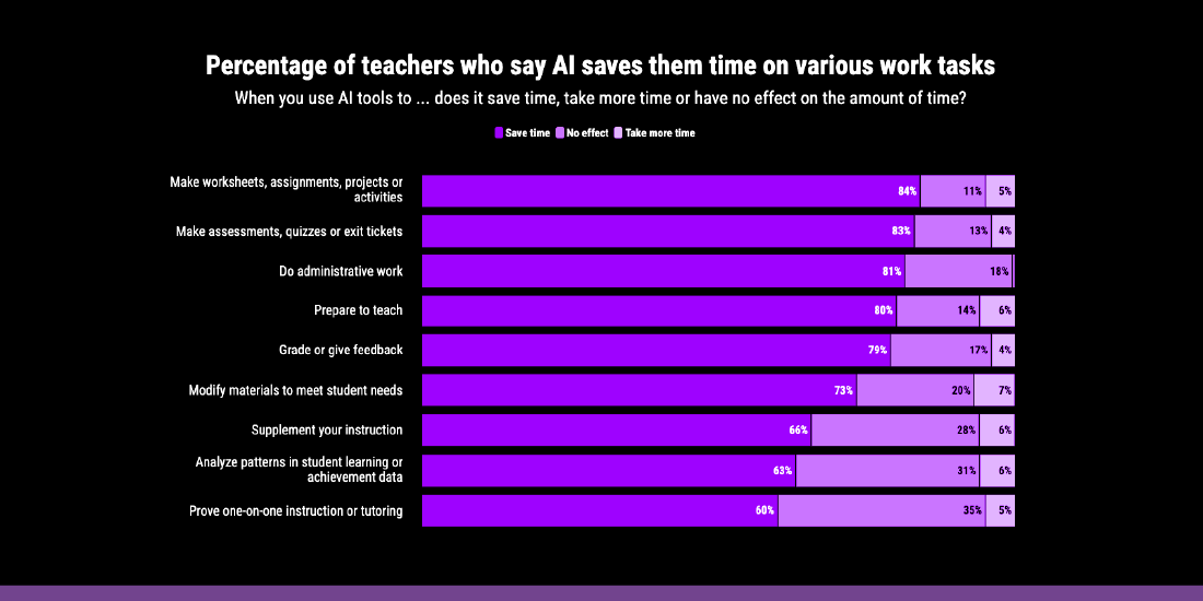 workflow automation in higher education