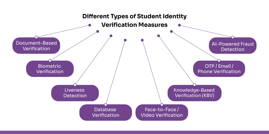 identity verification tools