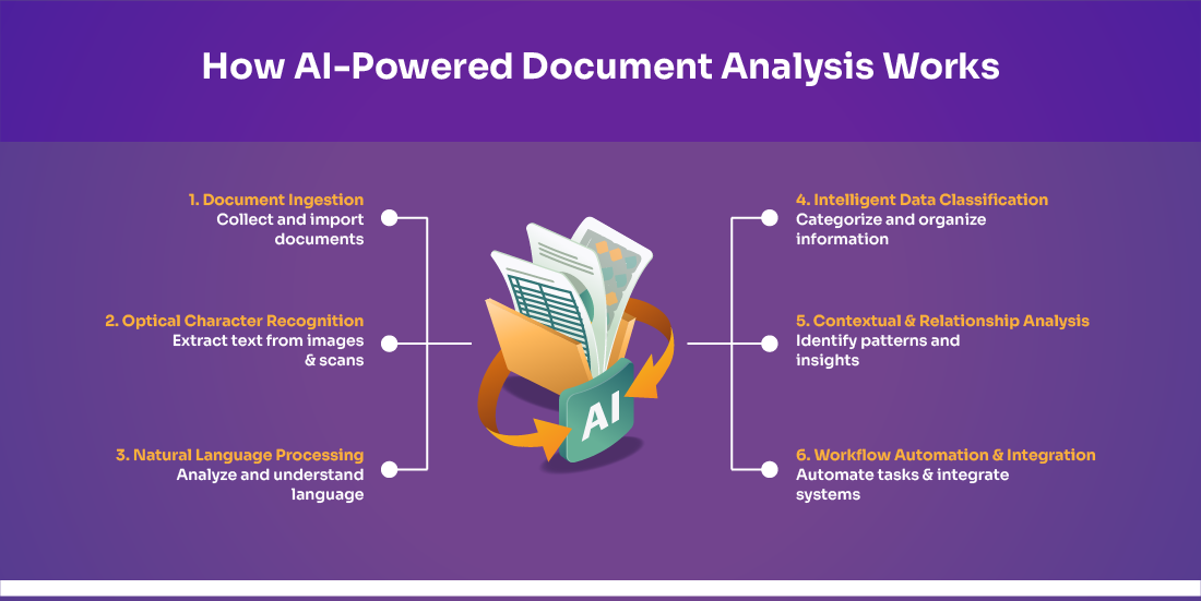 best AI tools for document analysis