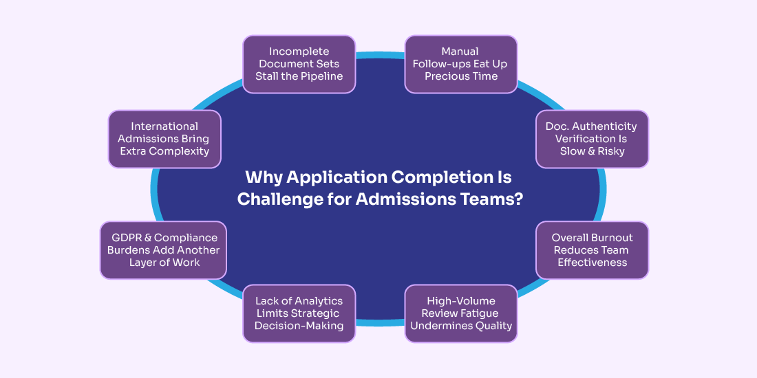 improve application completion using AI
