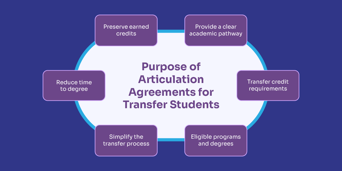 articulation agreements