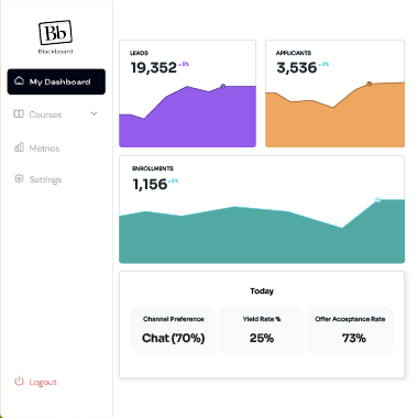 Unified Student Profiles