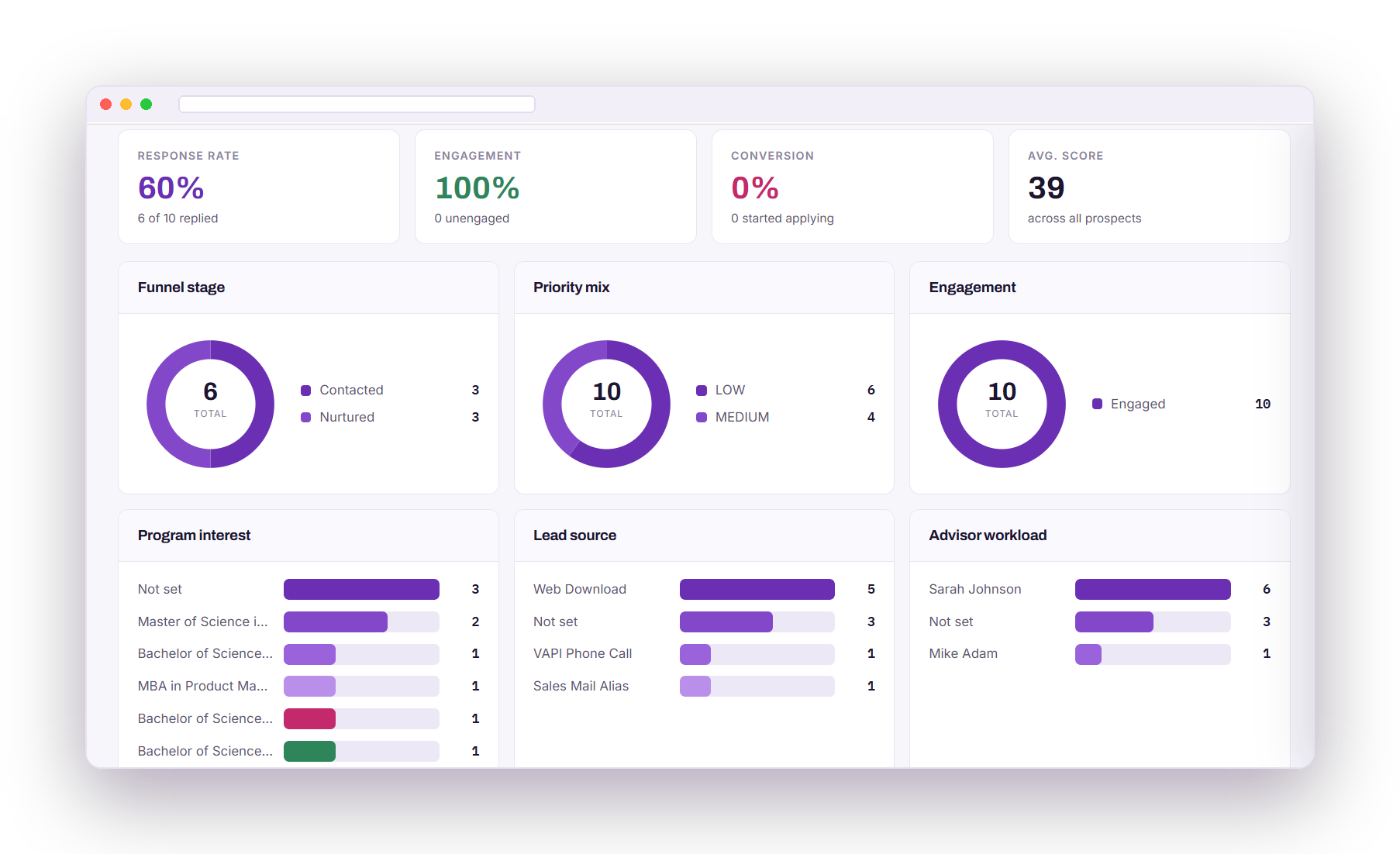 AI Lead Nurture analytics dashboard